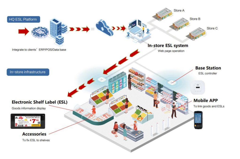 Diagram of how electronic shelf labels work, from ERP and POS software to in-store base stations and shelf labels