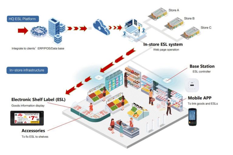 Diagram of how electronic shelf labels work, from ERP and POS software to in-store base stations and shelf labels